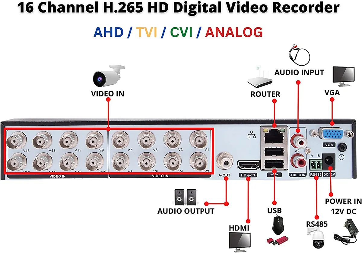 نمای پشت دستگاه DVR 16 کانال H.265 با ورودی تصویر AHD، TVI، CVI، آنالوگ و پورت‌های HDMI، USB، VGA و صدا